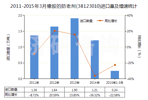 2011-2015年3月橡膠的防老劑(38123010)進(jìn)口量及增速統(tǒng)計(jì)